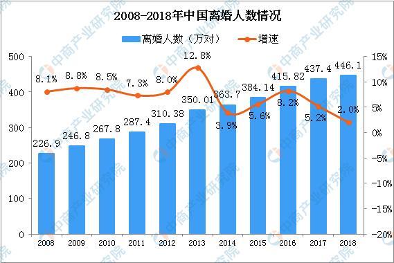 中國(guó)北京離婚率全國(guó)第一？中國(guó)離婚率排名前十的省區(qū)