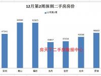 深圳哪里房子便宜,深圳最便宜的房價(jià)