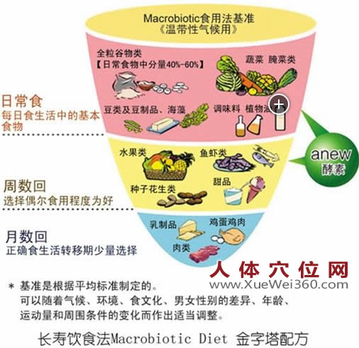 健康長壽飲食法