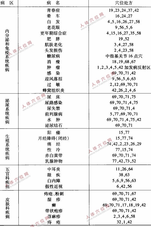 手部穴位治百病選穴、配穴處方表